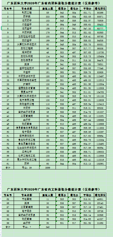 廣東藥科大學(xué)（原廣東藥學(xué)院）2020年廣東省內(nèi)理科、文科錄取分?jǐn)?shù)統(tǒng)計表