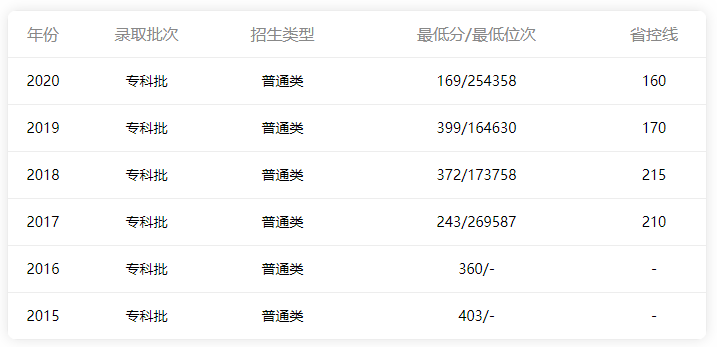 廣東省內文科分數(shù)線情況