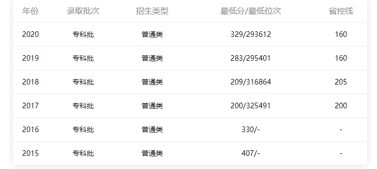 廣東省內理科分數(shù)線情況