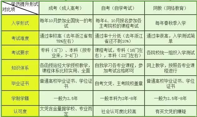 自考、成人高考和網(wǎng)絡(luò)教育哪個(gè)好？