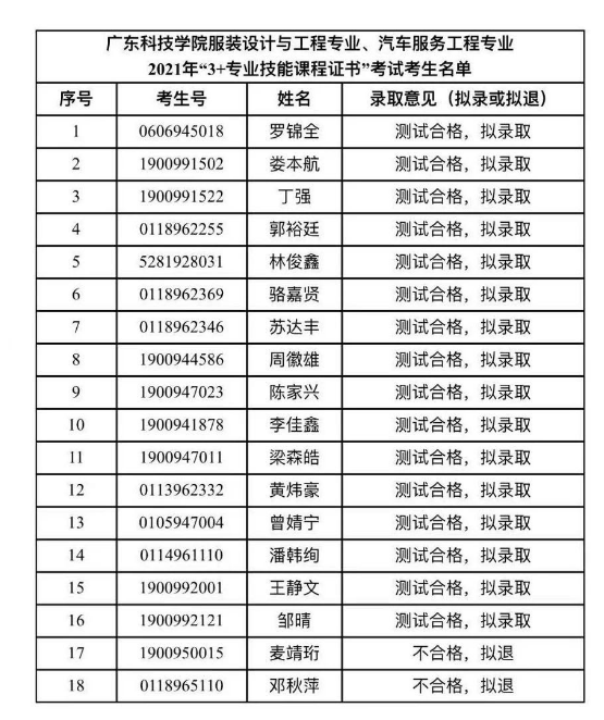 轉(zhuǎn) 廣東科技學(xué)院2021年“3+專(zhuān)業(yè)技能課程證書(shū)”招生職業(yè)技能測(cè)試成績(jī)公示