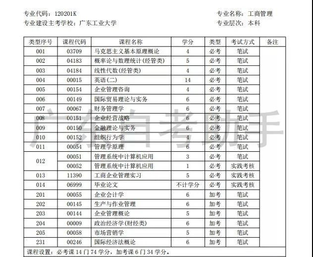廣東自考考什么？需要多久能畢業(yè)？